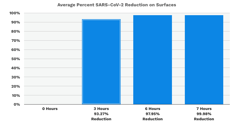 Reduction of Surface Contaminants.